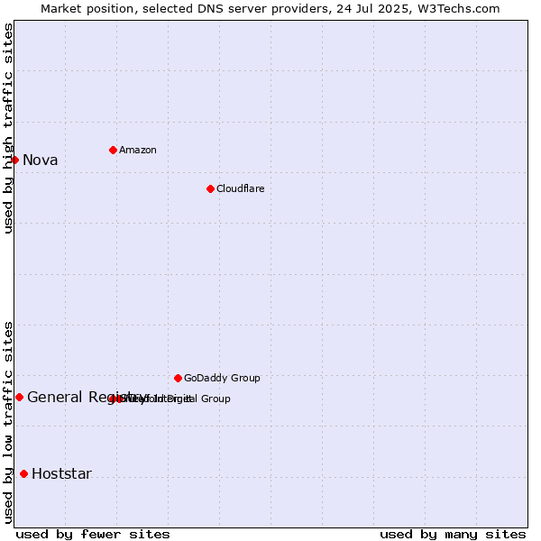 Market position of Hoststar vs. General Registry vs. Nova