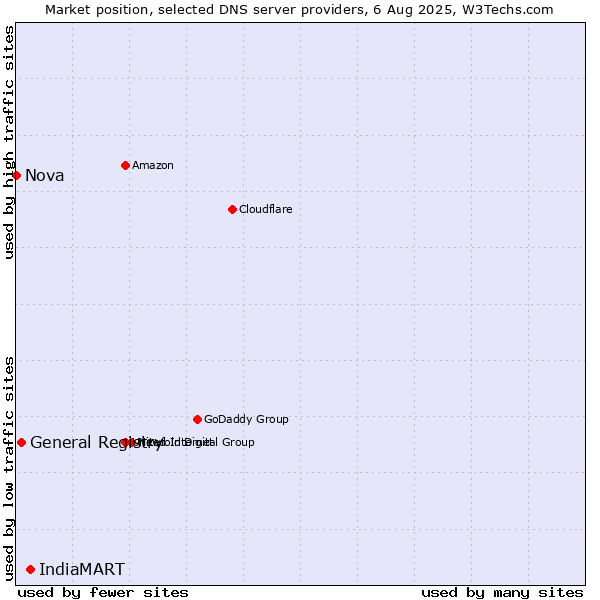 Market position of IndiaMART vs. General Registry vs. Nova