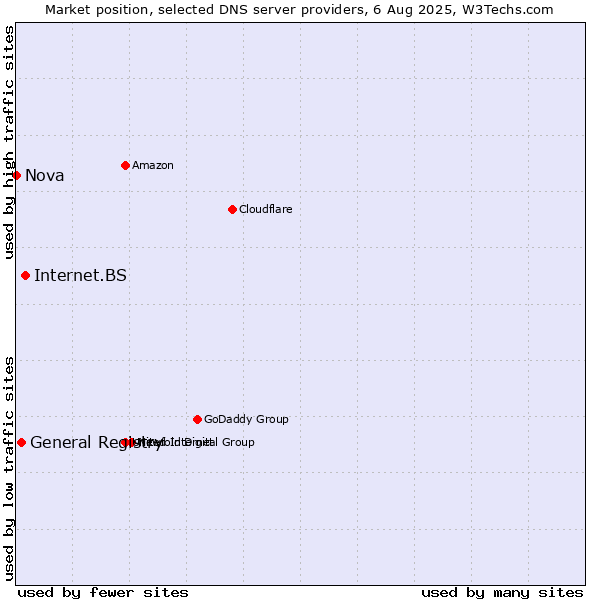 Market position of Internet.BS vs. General Registry vs. Nova