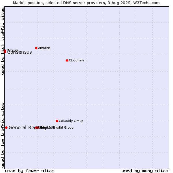 Market position of General Registry vs. Nova vs. Consensus