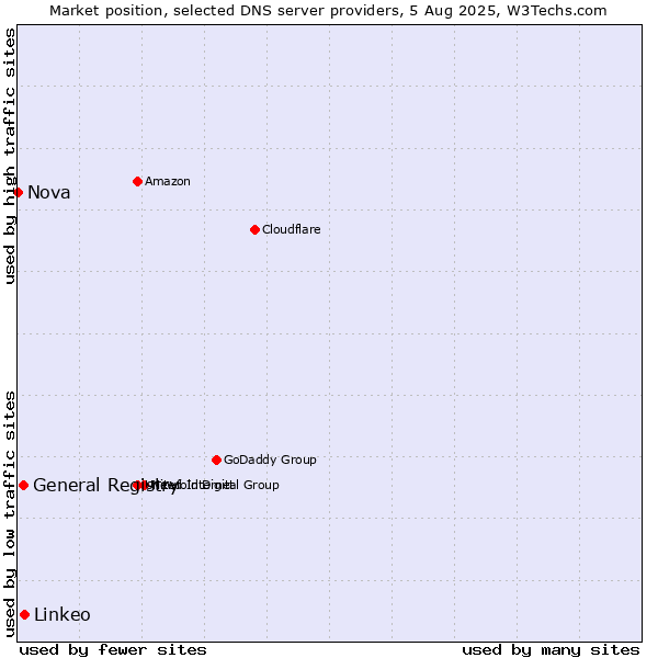 Market position of Linkeo vs. General Registry vs. Nova