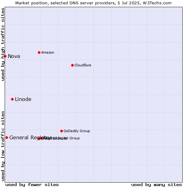 Market position of Linode vs. General Registry vs. Nova