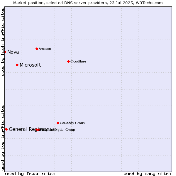 Market position of Microsoft vs. General Registry vs. Nova