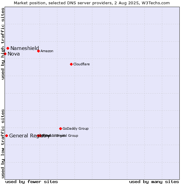 Market position of Nameshield vs. General Registry vs. Nova