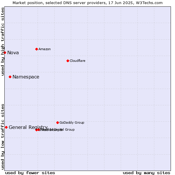 Market position of Namespace vs. General Registry vs. Nova