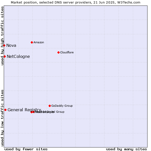 Market position of General Registry vs. NetCologne vs. Nova