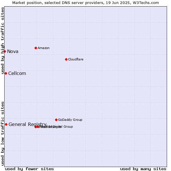 Market position of General Registry vs. Cellcom vs. Nova