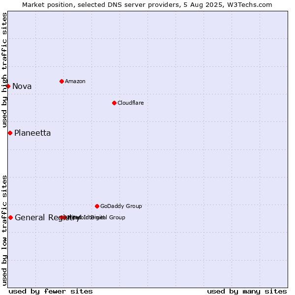 Market position of General Registry vs. Planeetta vs. Nova
