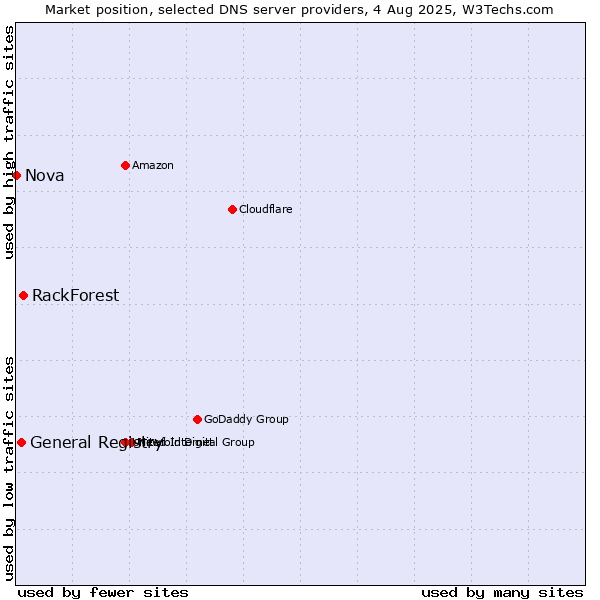 Market position of RackForest vs. General Registry vs. Nova