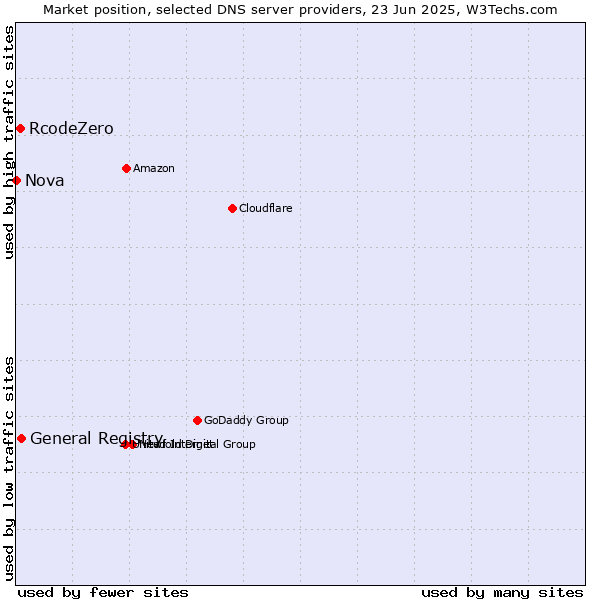Market position of General Registry vs. RcodeZero vs. Nova