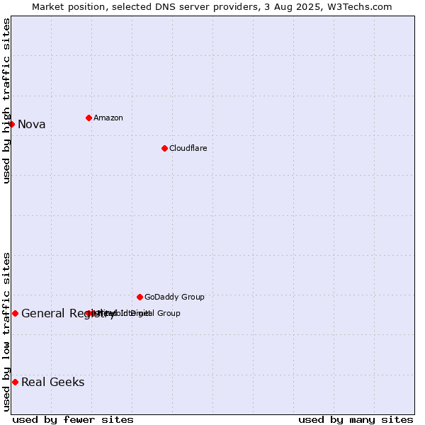 Market position of Real Geeks vs. General Registry vs. Nova