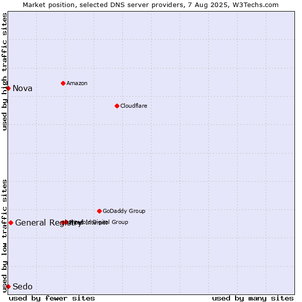 Market position of General Registry vs. Nova vs. Sedo