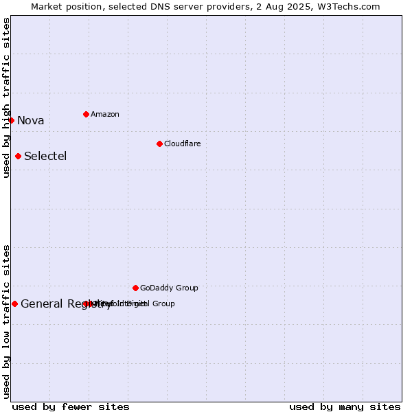 Market position of Selectel vs. General Registry vs. Nova