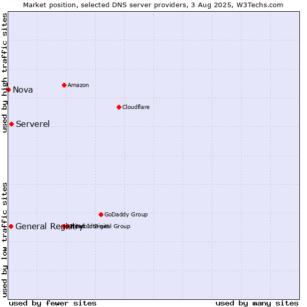 Market position of Serverel vs. General Registry vs. Nova