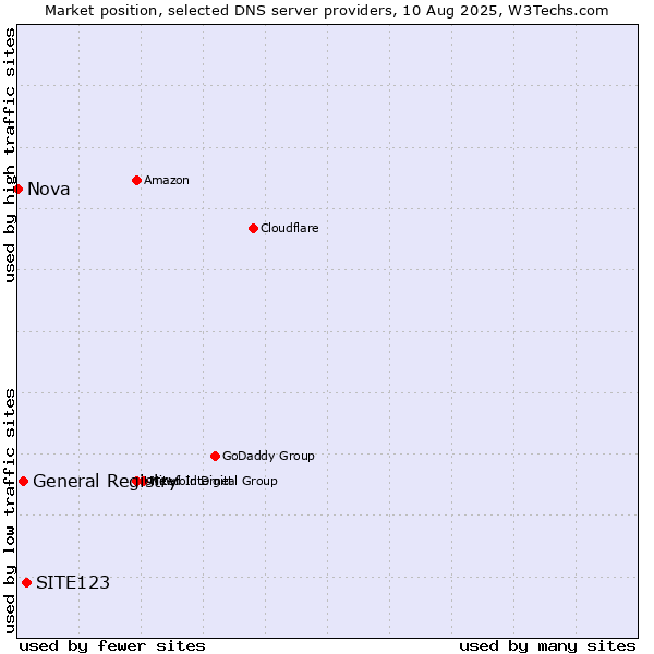 Market position of SITE123 vs. General Registry vs. Nova