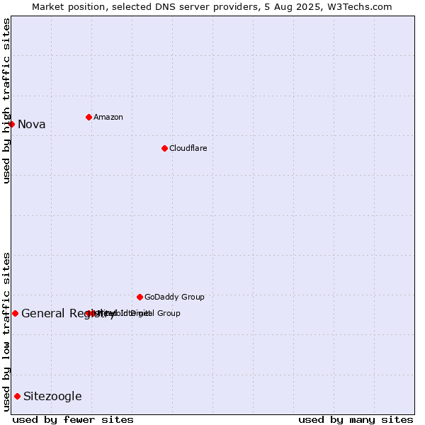 Market position of Sitezoogle vs. General Registry vs. Nova