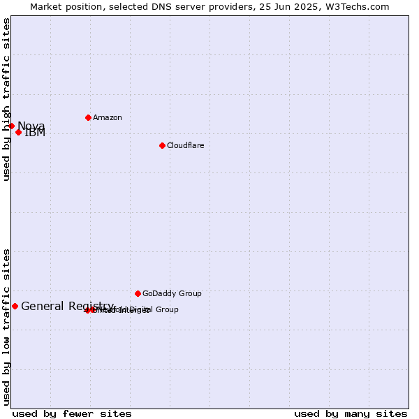 Market position of IBM vs. General Registry vs. Nova