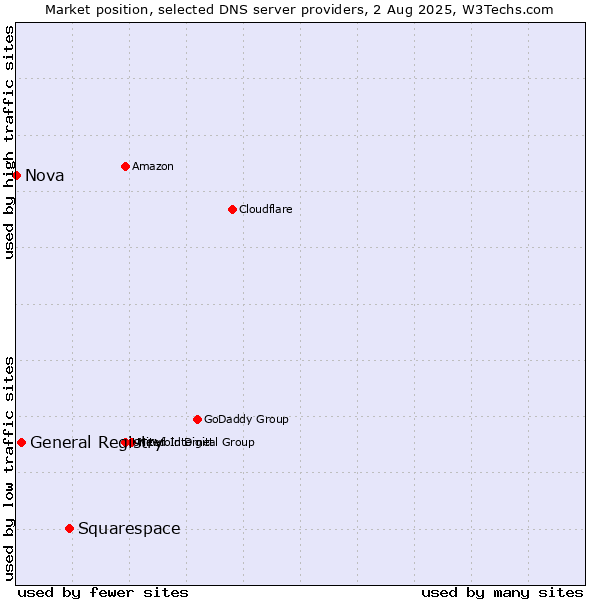 Market position of Squarespace vs. General Registry vs. Nova