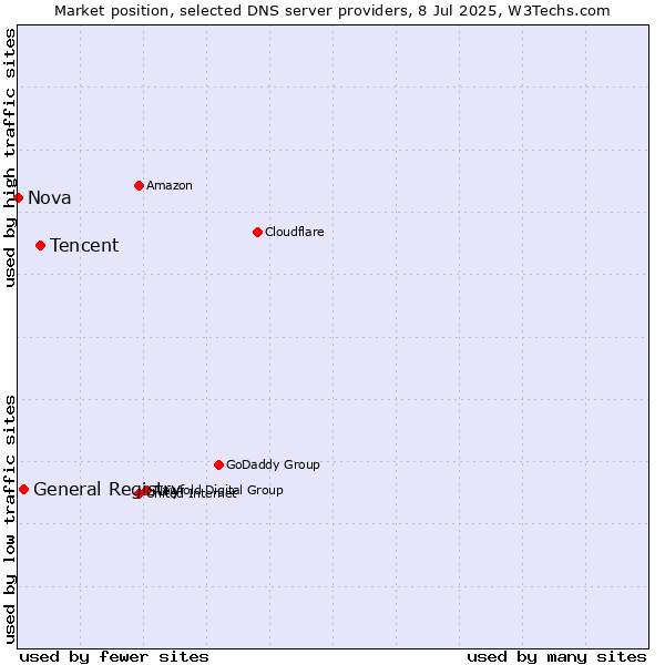 Market position of Tencent vs. General Registry vs. Nova