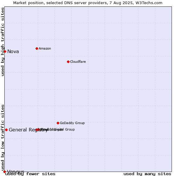 Market position of General Registry vs. Nova vs. Vangus