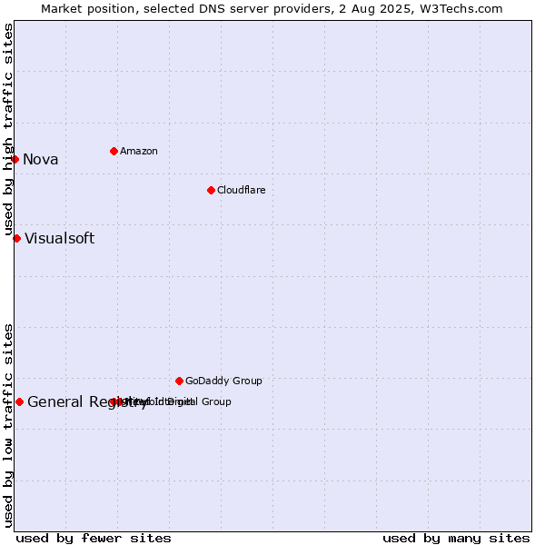 Market position of General Registry vs. Visualsoft vs. Nova
