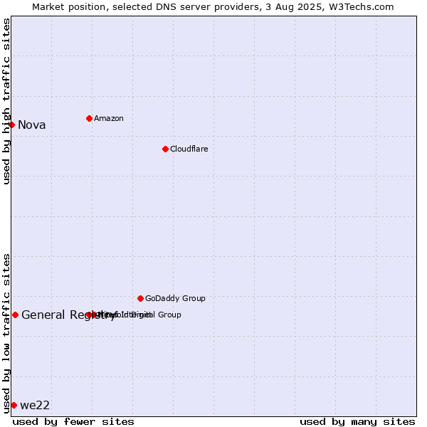 Market position of General Registry vs. we22 vs. Nova