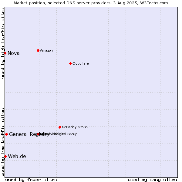 Market position of General Registry vs. Web.de vs. Nova