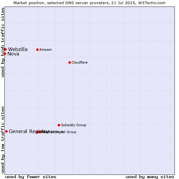 Market position of General Registry vs. Webzilla vs. Nova