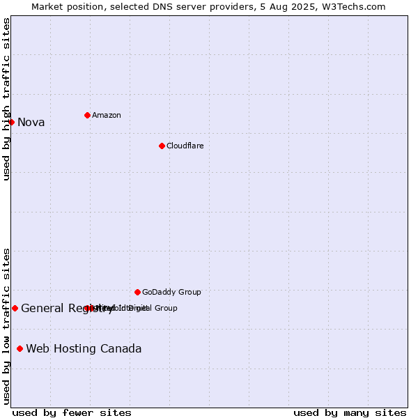 Market position of Web Hosting Canada vs. General Registry vs. Nova