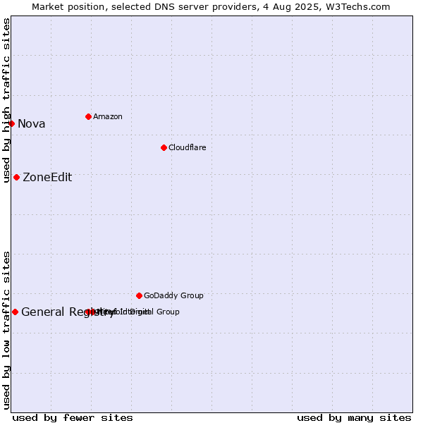 Market position of ZoneEdit vs. General Registry vs. Nova