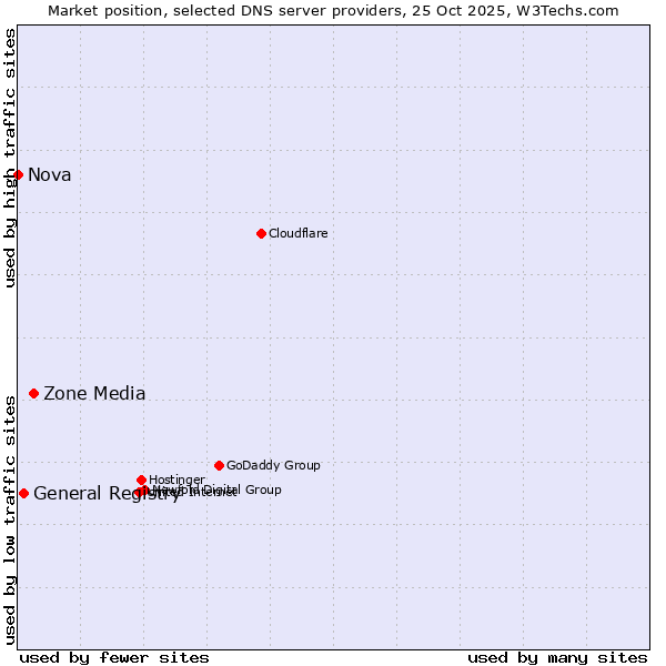 Market position of Zone Media vs. General Registry vs. Nova