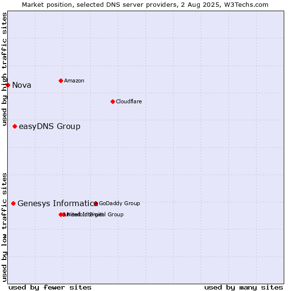 Market position of easyDNS Group vs. Genesys Informatica vs. Nova