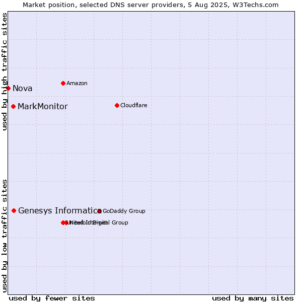 Market position of Genesys Informatica vs. MarkMonitor vs. Nova