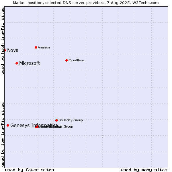 Market position of Microsoft vs. Genesys Informatica vs. Nova