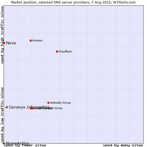 Market position of Genesys Informatica vs. Nova vs. NameAction