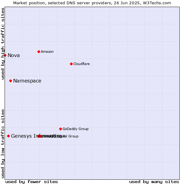 Market position of Namespace vs. Genesys Informatica vs. Nova