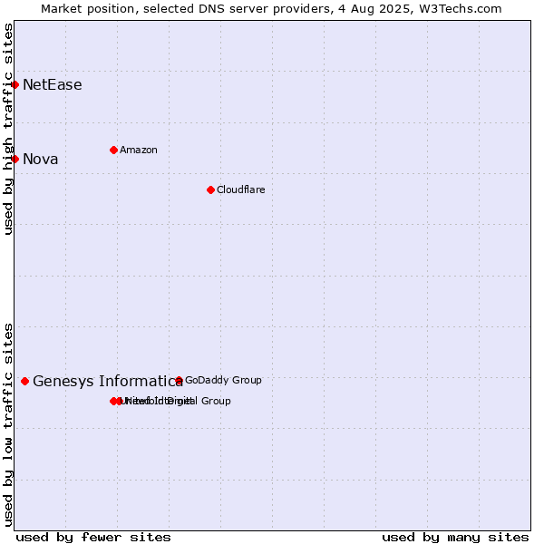 Market position of Genesys Informatica vs. Nova vs. NetEase