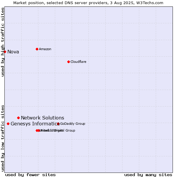 Market position of Network Solutions vs. Genesys Informatica vs. Nova