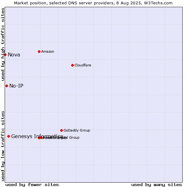 Market position of Genesys Informatica vs. No-IP vs. Nova
