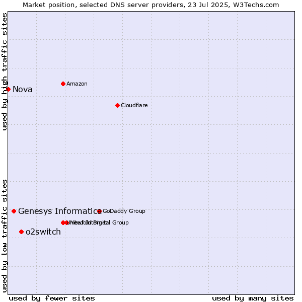Market position of o2switch vs. Genesys Informatica vs. Nova