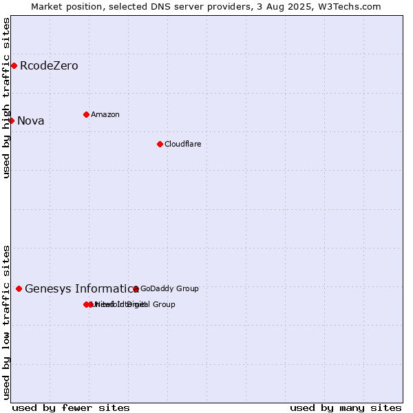 Market position of Genesys Informatica vs. RcodeZero vs. Nova