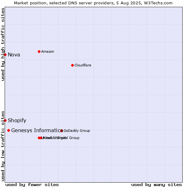 Market position of Genesys Informatica vs. Shopify vs. Nova