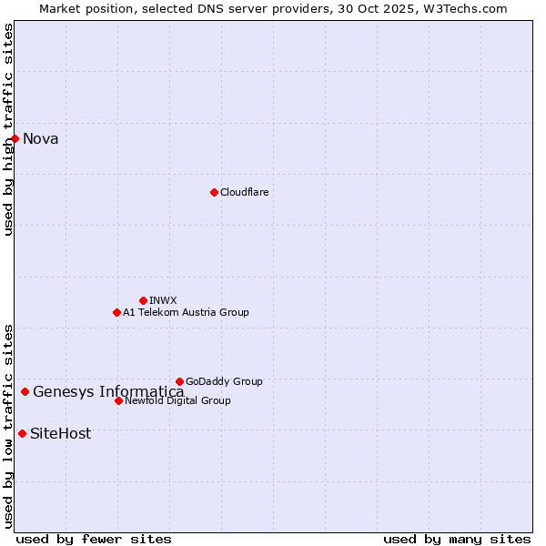 Market position of Genesys Informatica vs. SiteHost vs. Nova
