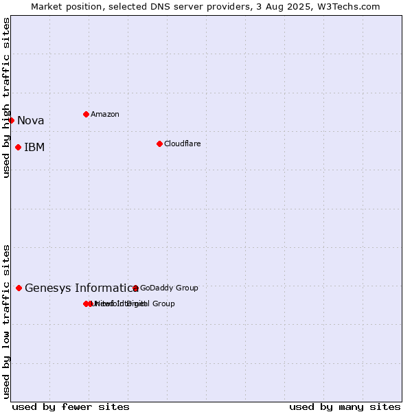Market position of Genesys Informatica vs. IBM vs. Nova