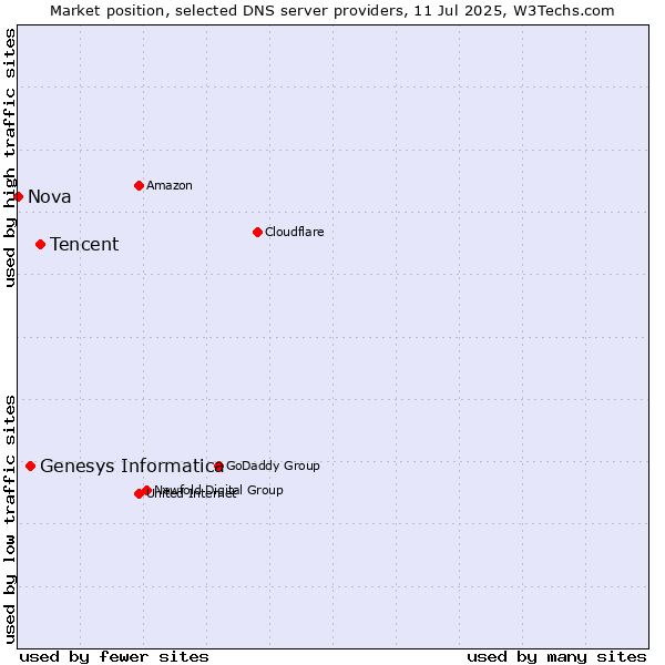 Market position of Tencent vs. Genesys Informatica vs. Nova