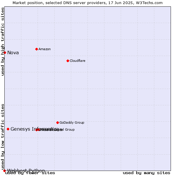 Market position of Genesys Informatica vs. Nova vs. Webhost Python