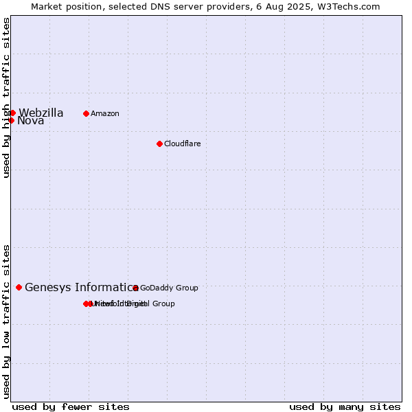 Market position of Genesys Informatica vs. Webzilla vs. Nova