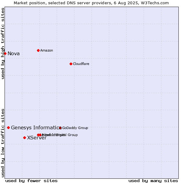 Market position of XServer vs. Genesys Informatica vs. Nova
