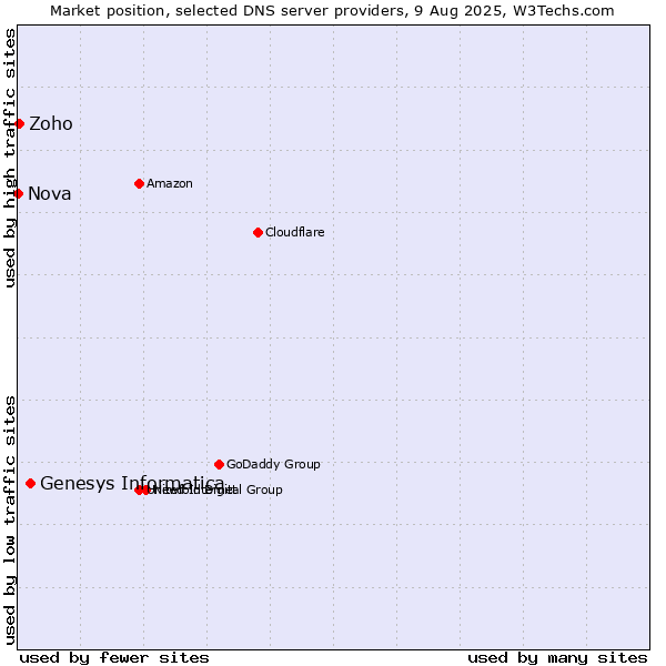 Market position of Genesys Informatica vs. Zoho vs. Nova