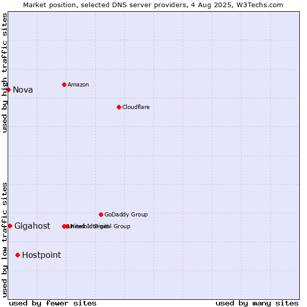Market position of Hostpoint vs. Gigahost vs. Nova